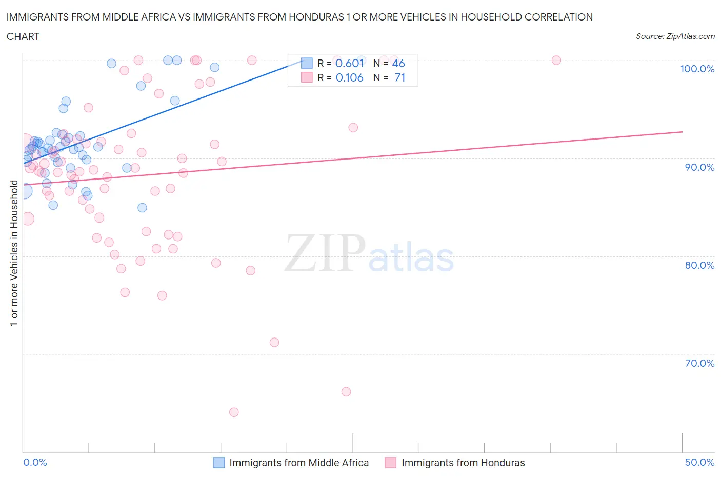 Immigrants from Middle Africa vs Immigrants from Honduras 1 or more Vehicles in Household