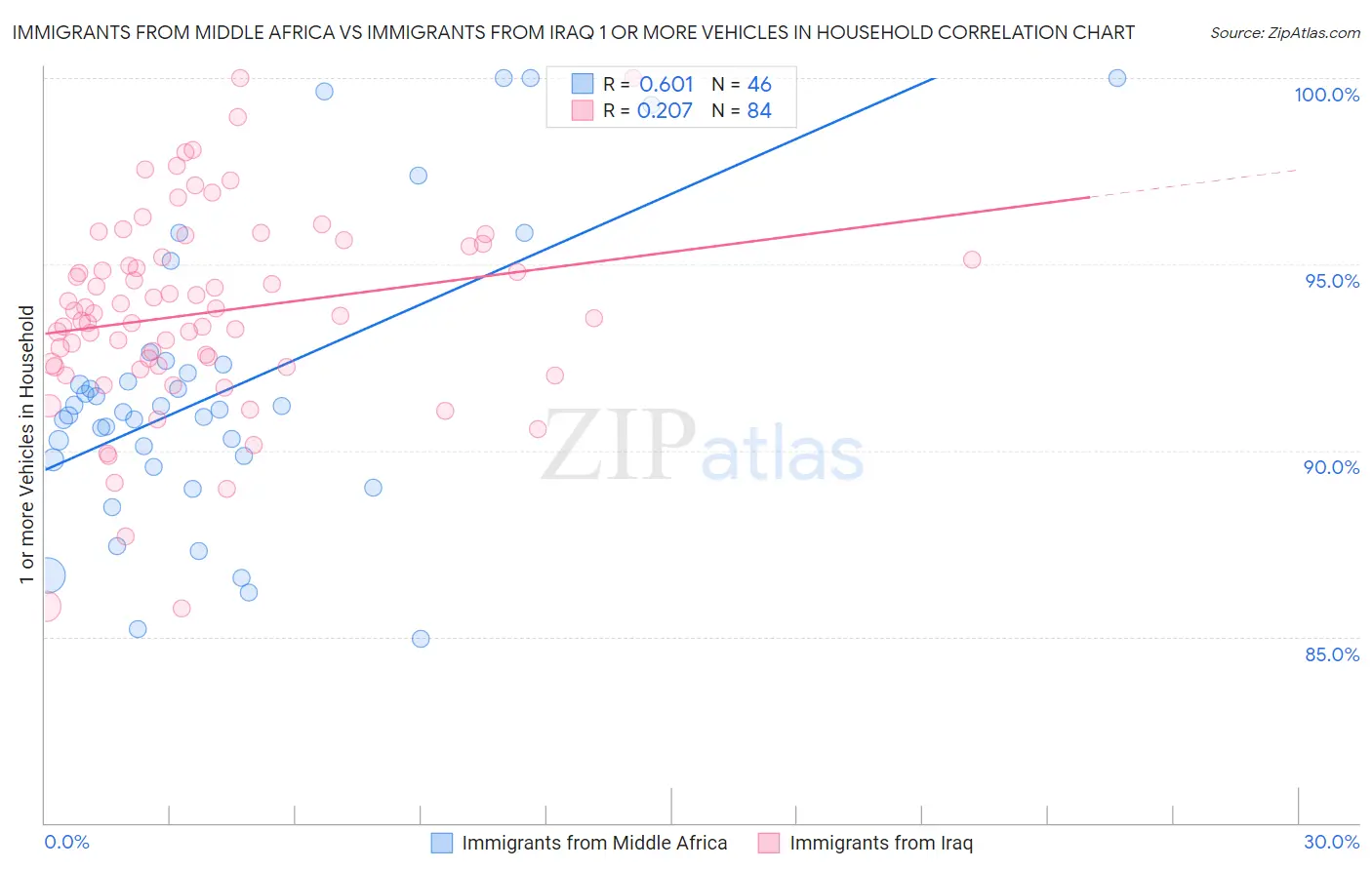 Immigrants from Middle Africa vs Immigrants from Iraq 1 or more Vehicles in Household