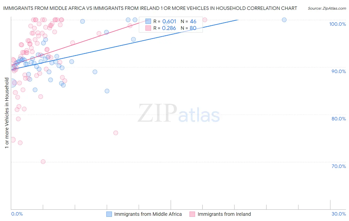 Immigrants from Middle Africa vs Immigrants from Ireland 1 or more Vehicles in Household