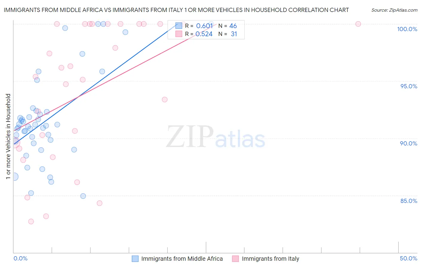 Immigrants from Middle Africa vs Immigrants from Italy 1 or more Vehicles in Household