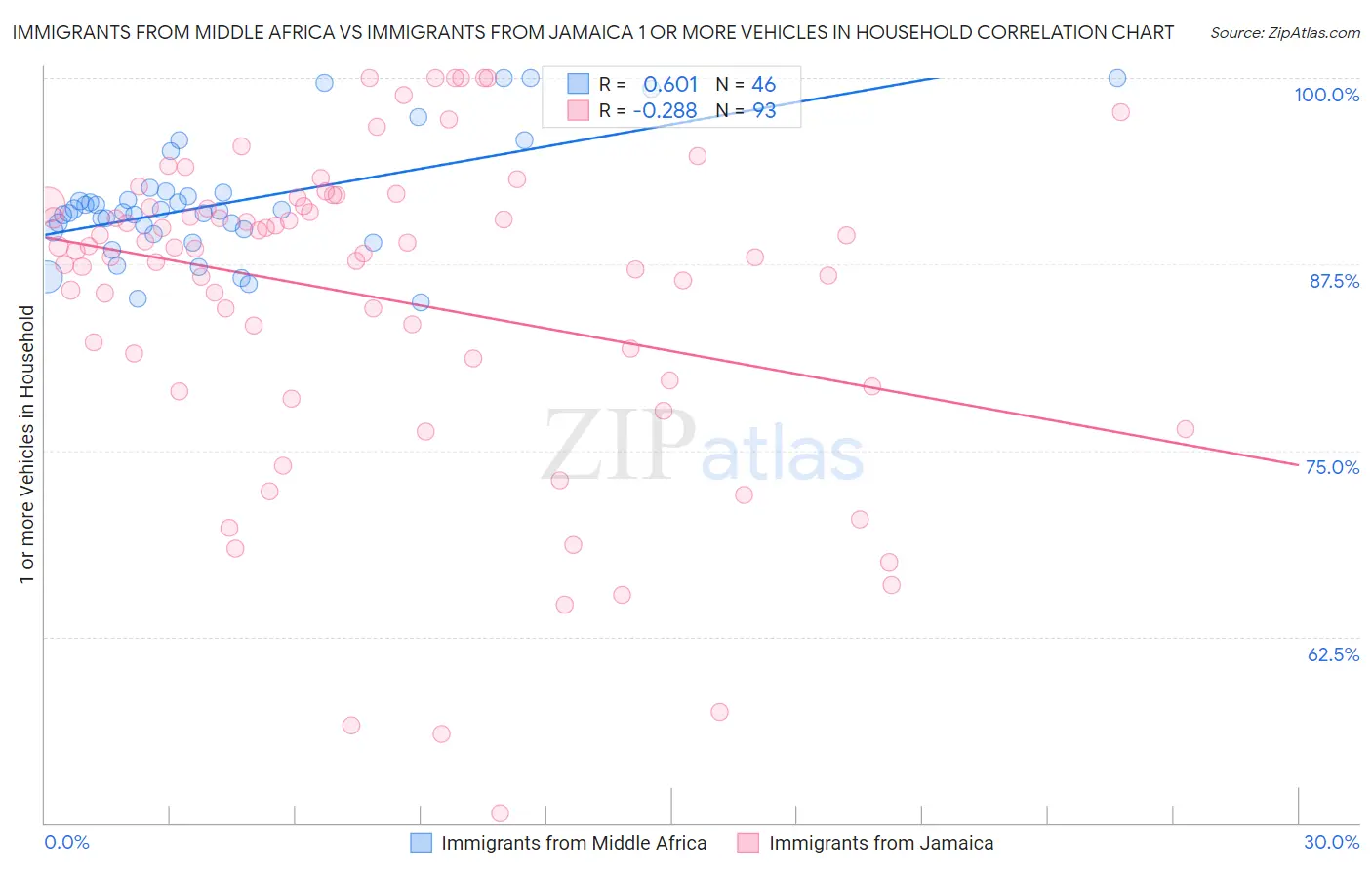 Immigrants from Middle Africa vs Immigrants from Jamaica 1 or more Vehicles in Household