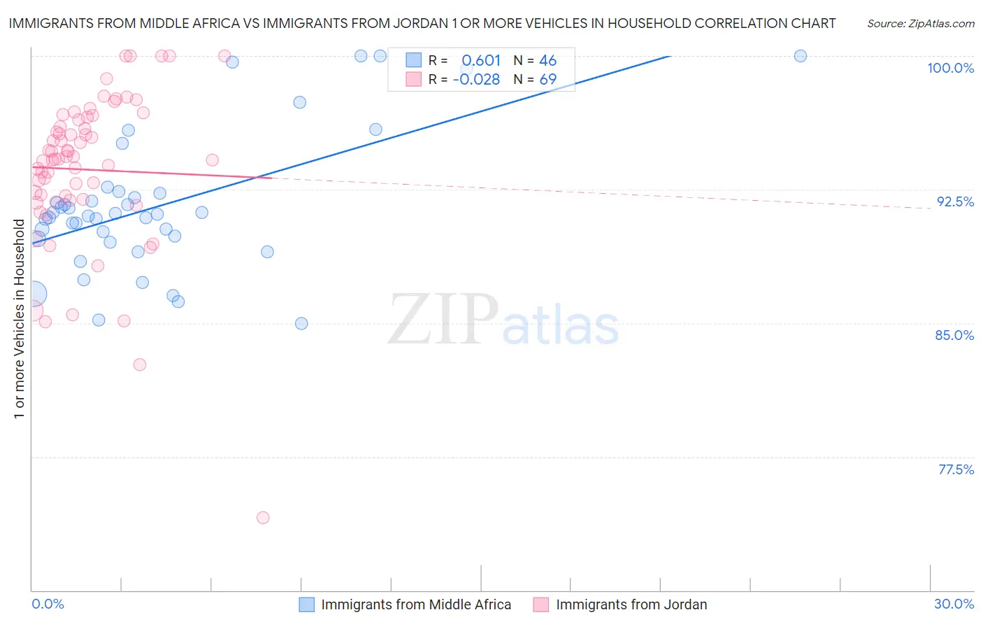 Immigrants from Middle Africa vs Immigrants from Jordan 1 or more Vehicles in Household