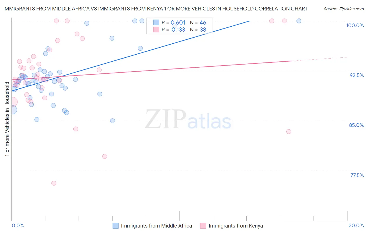 Immigrants from Middle Africa vs Immigrants from Kenya 1 or more Vehicles in Household