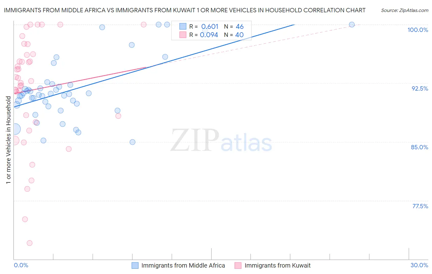 Immigrants from Middle Africa vs Immigrants from Kuwait 1 or more Vehicles in Household