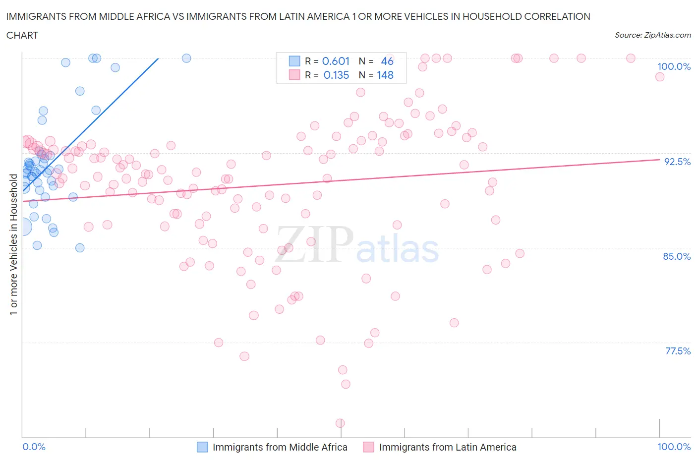 Immigrants from Middle Africa vs Immigrants from Latin America 1 or more Vehicles in Household