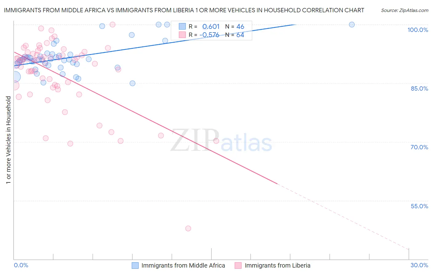 Immigrants from Middle Africa vs Immigrants from Liberia 1 or more Vehicles in Household