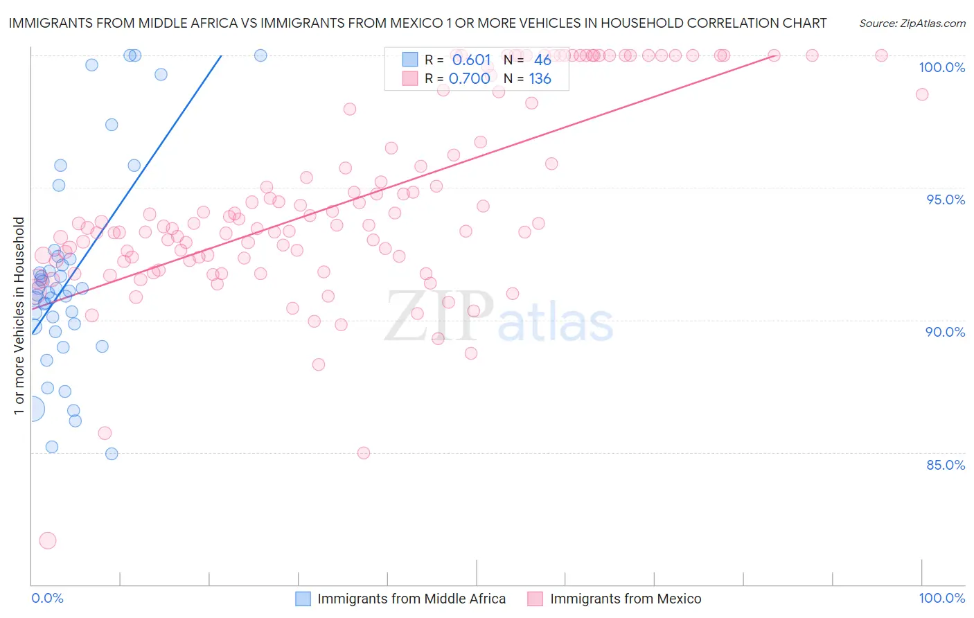 Immigrants from Middle Africa vs Immigrants from Mexico 1 or more Vehicles in Household