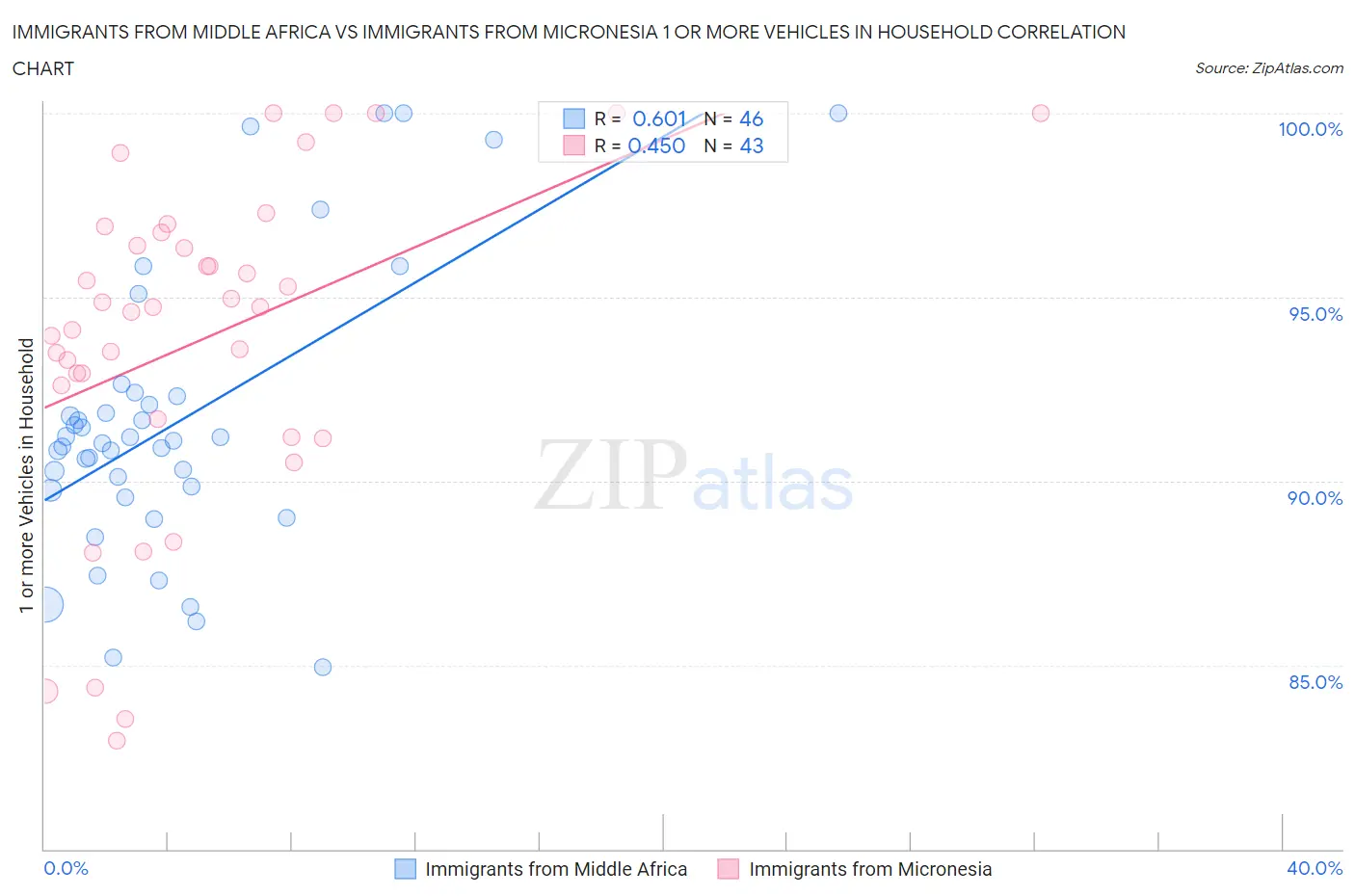 Immigrants from Middle Africa vs Immigrants from Micronesia 1 or more Vehicles in Household