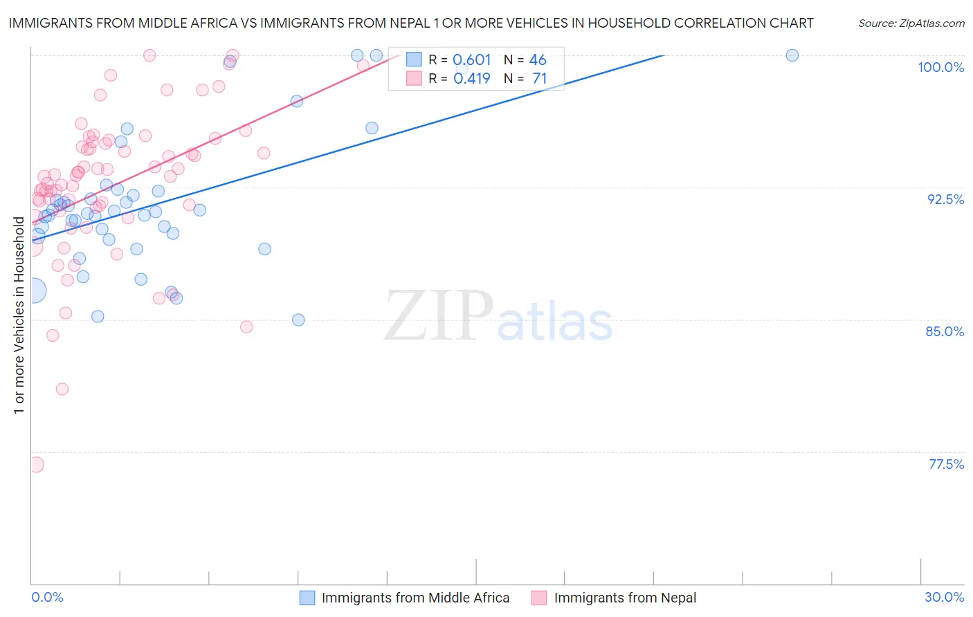 Immigrants from Middle Africa vs Immigrants from Nepal 1 or more Vehicles in Household