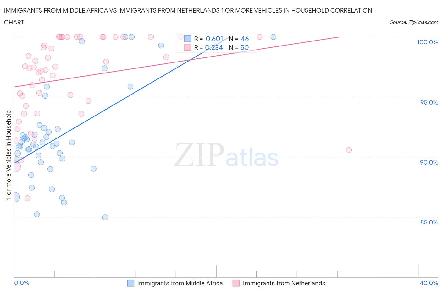 Immigrants from Middle Africa vs Immigrants from Netherlands 1 or more Vehicles in Household