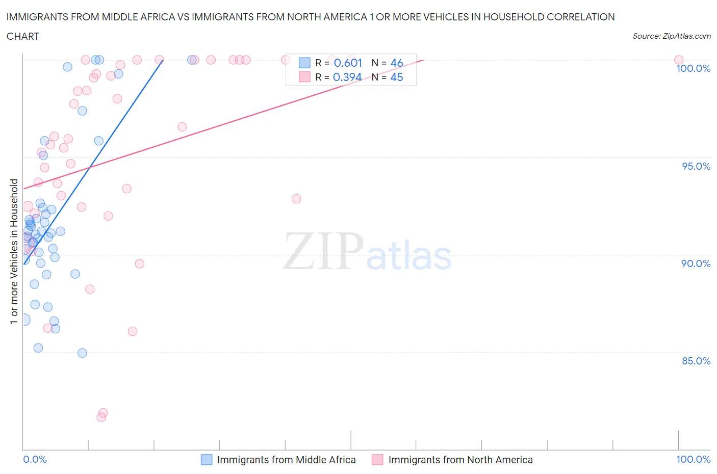 Immigrants from Middle Africa vs Immigrants from North America 1 or more Vehicles in Household