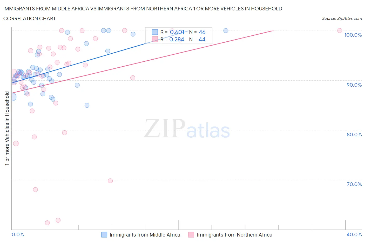 Immigrants from Middle Africa vs Immigrants from Northern Africa 1 or more Vehicles in Household