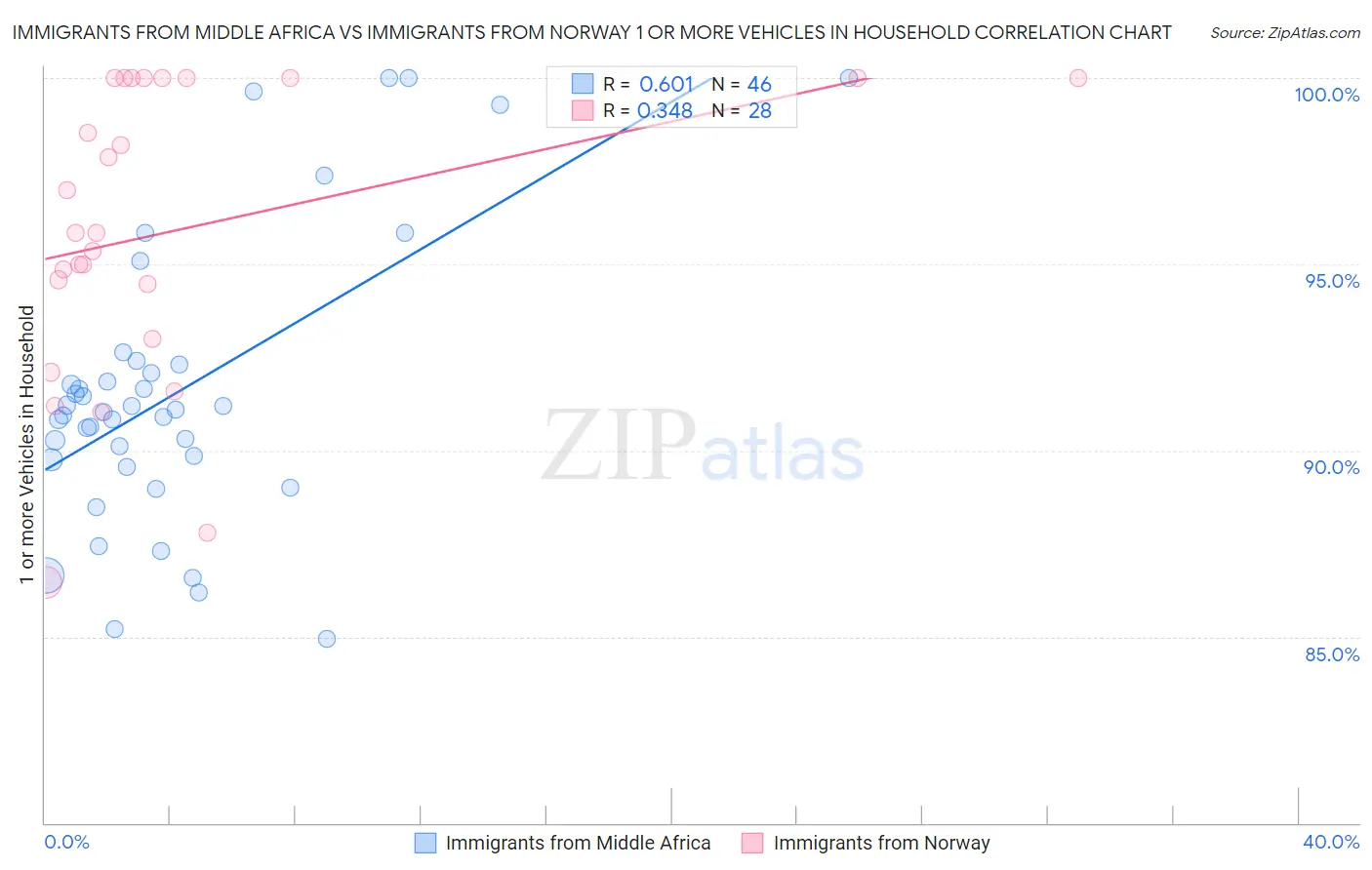 Immigrants from Middle Africa vs Immigrants from Norway 1 or more Vehicles in Household