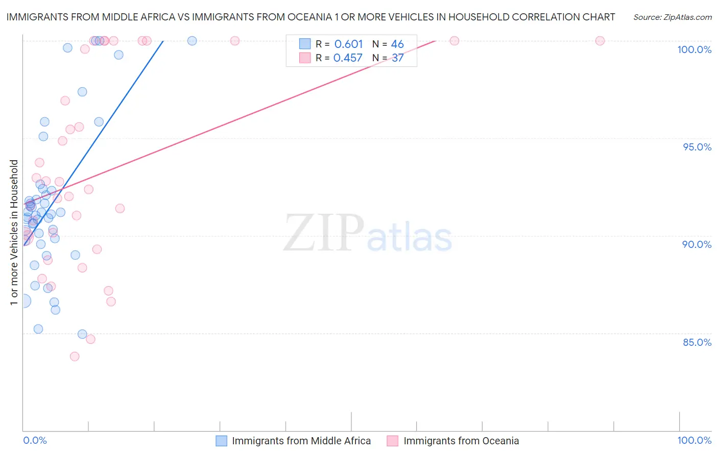 Immigrants from Middle Africa vs Immigrants from Oceania 1 or more Vehicles in Household