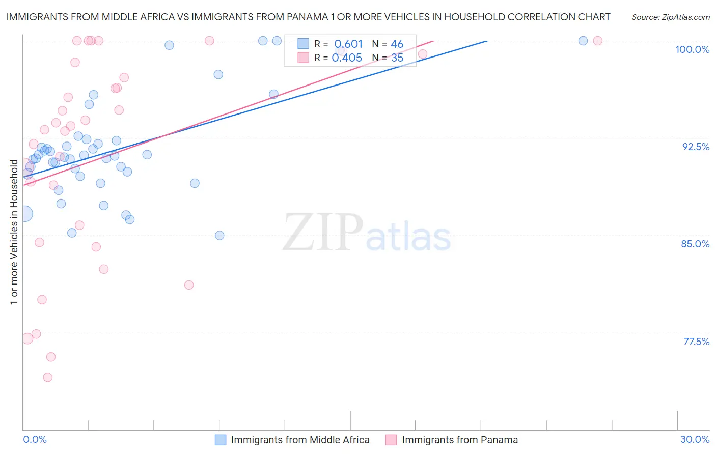 Immigrants from Middle Africa vs Immigrants from Panama 1 or more Vehicles in Household