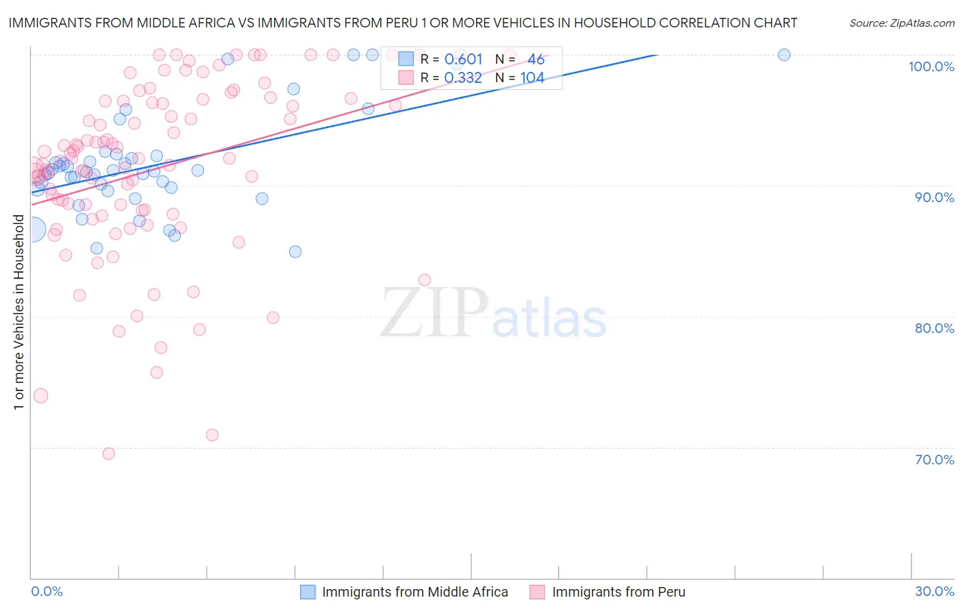 Immigrants from Middle Africa vs Immigrants from Peru 1 or more Vehicles in Household