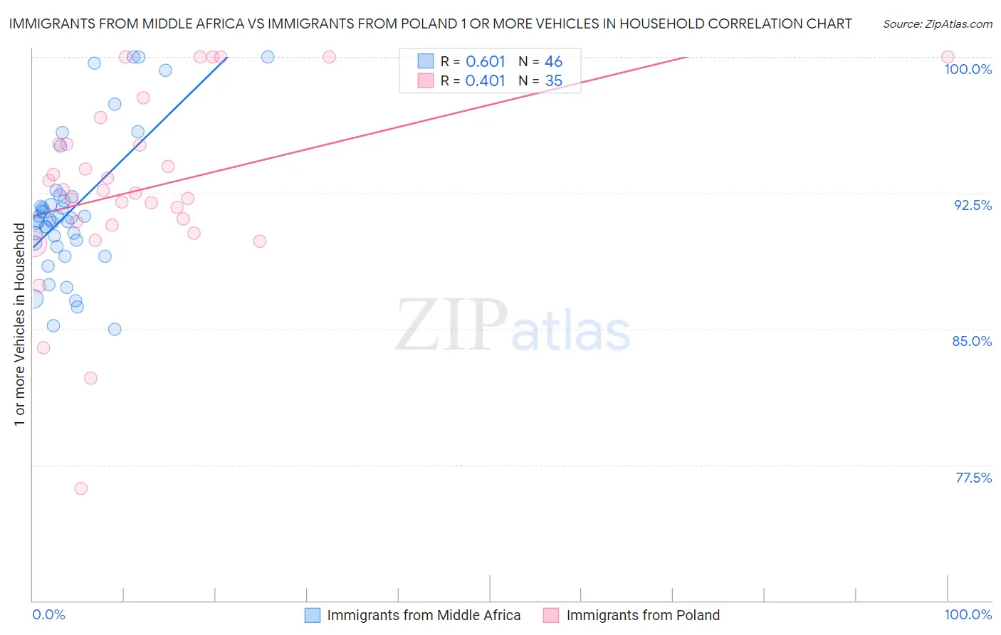 Immigrants from Middle Africa vs Immigrants from Poland 1 or more Vehicles in Household