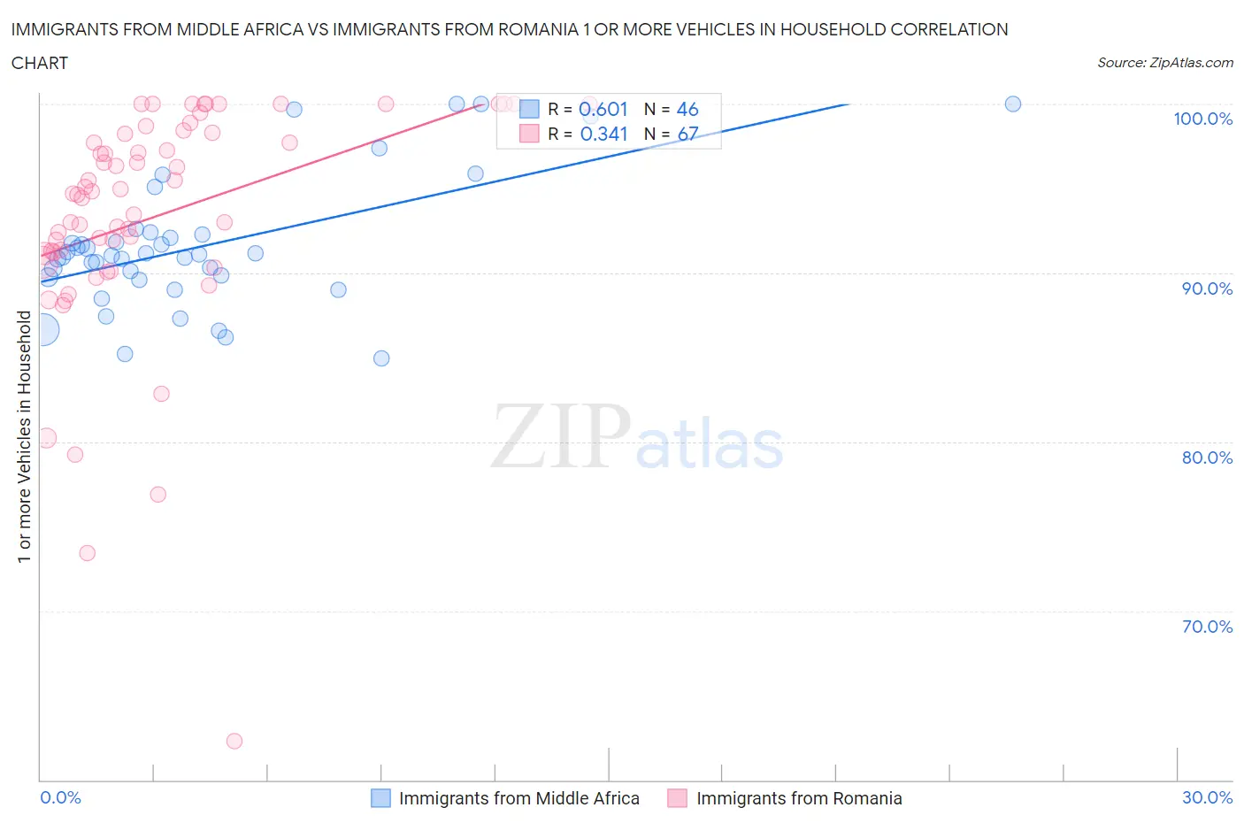 Immigrants from Middle Africa vs Immigrants from Romania 1 or more Vehicles in Household