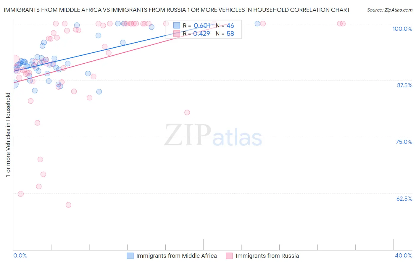 Immigrants from Middle Africa vs Immigrants from Russia 1 or more Vehicles in Household
