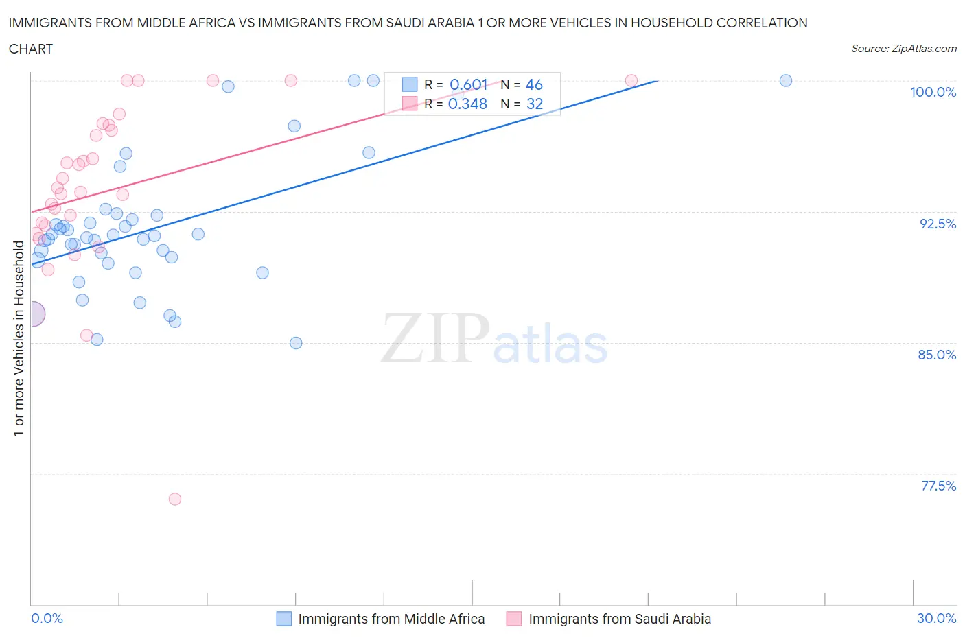 Immigrants from Middle Africa vs Immigrants from Saudi Arabia 1 or more Vehicles in Household
