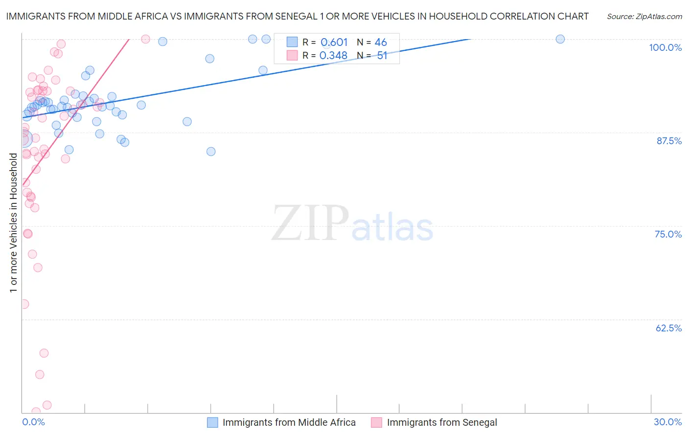 Immigrants from Middle Africa vs Immigrants from Senegal 1 or more Vehicles in Household