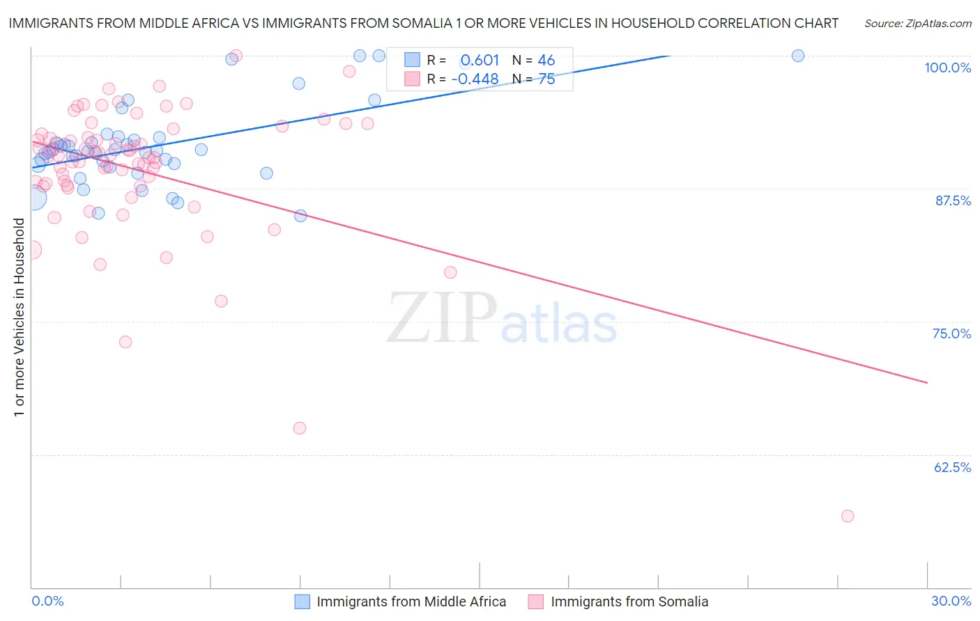 Immigrants from Middle Africa vs Immigrants from Somalia 1 or more Vehicles in Household