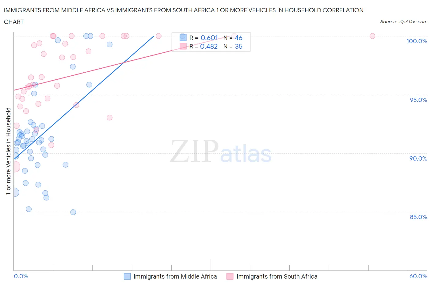 Immigrants from Middle Africa vs Immigrants from South Africa 1 or more Vehicles in Household