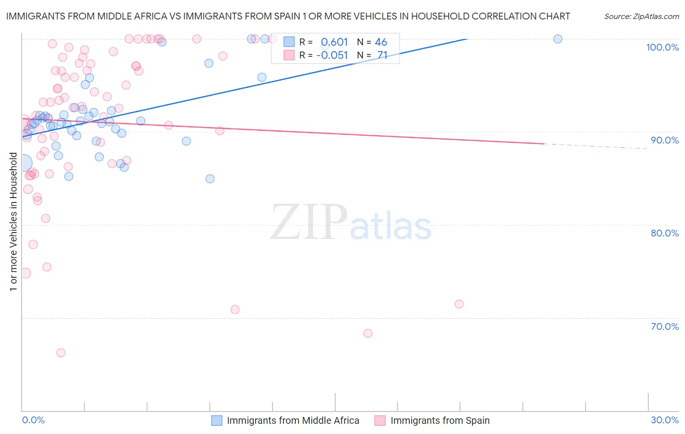Immigrants from Middle Africa vs Immigrants from Spain 1 or more Vehicles in Household