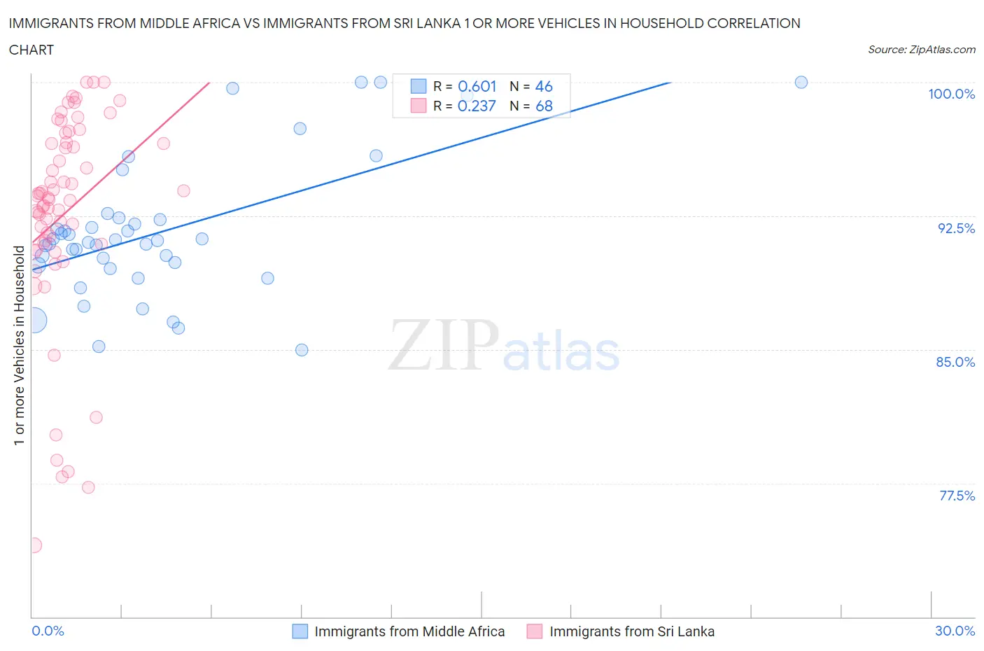 Immigrants from Middle Africa vs Immigrants from Sri Lanka 1 or more Vehicles in Household