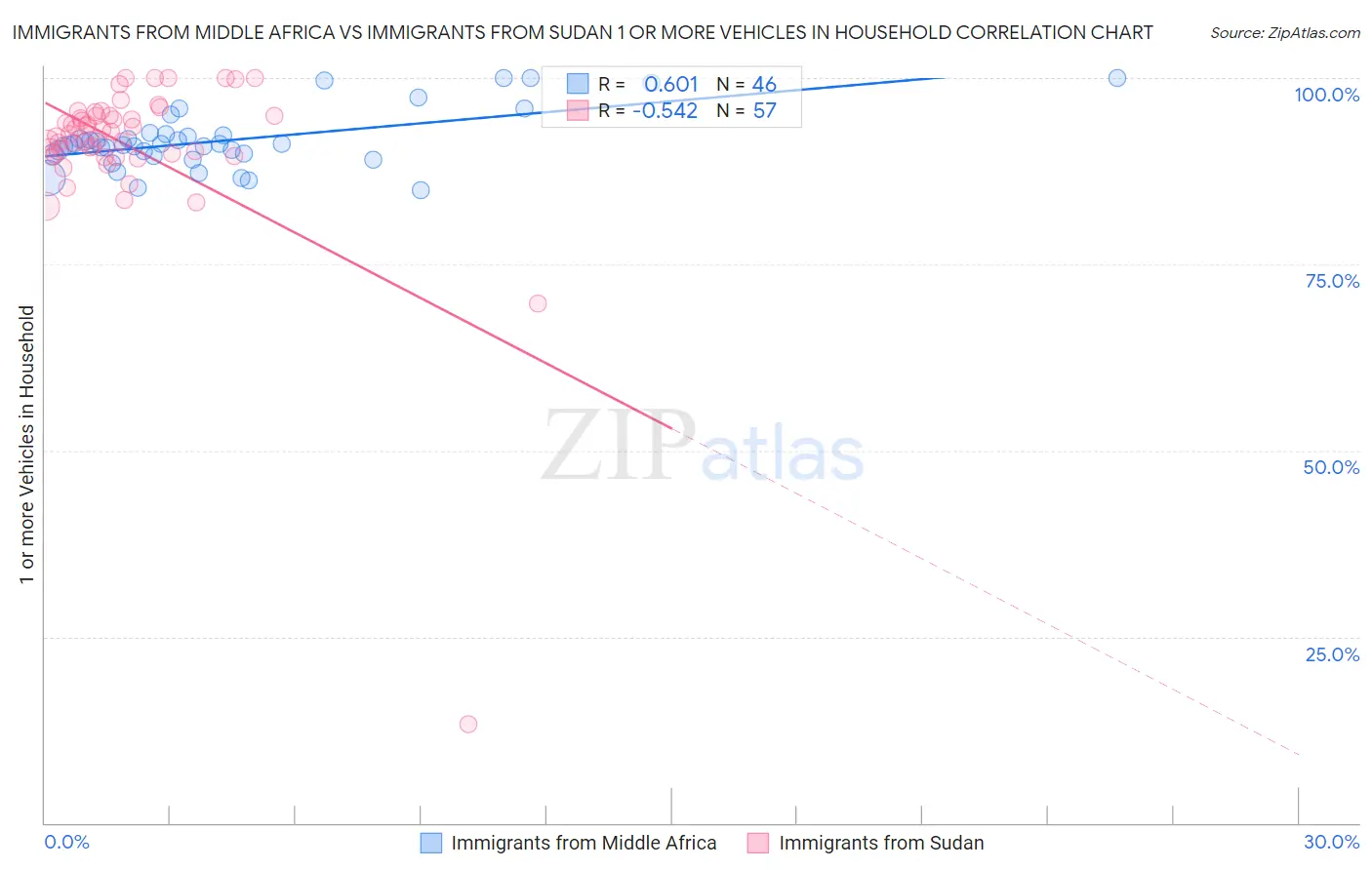 Immigrants from Middle Africa vs Immigrants from Sudan 1 or more Vehicles in Household