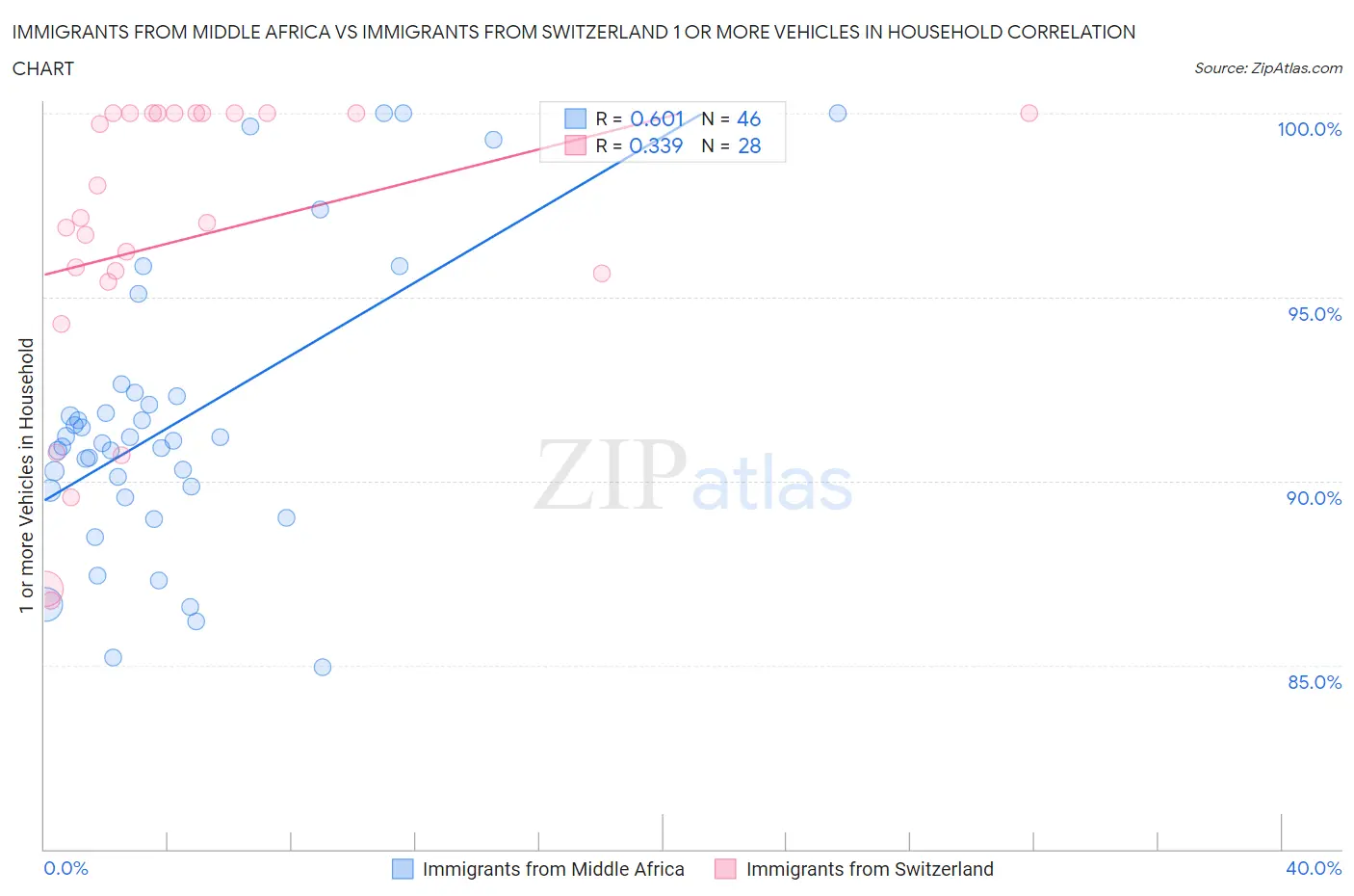 Immigrants from Middle Africa vs Immigrants from Switzerland 1 or more Vehicles in Household