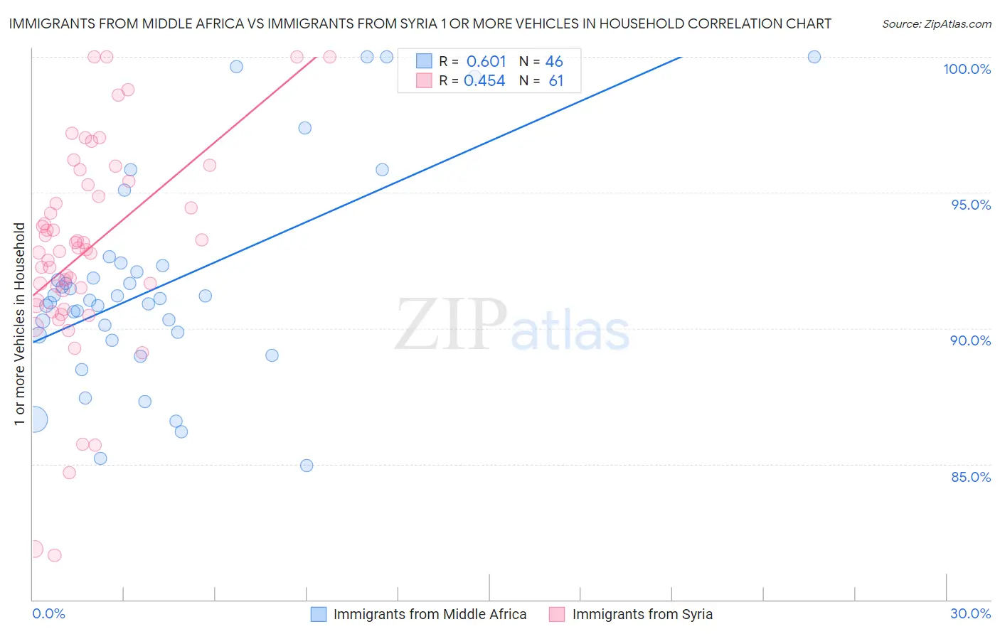 Immigrants from Middle Africa vs Immigrants from Syria 1 or more Vehicles in Household