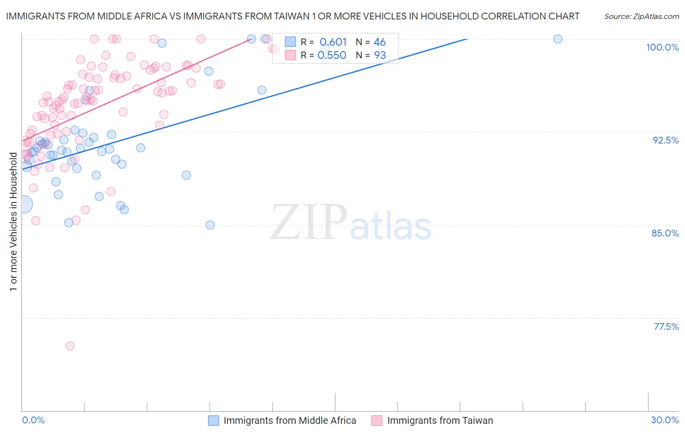 Immigrants from Middle Africa vs Immigrants from Taiwan 1 or more Vehicles in Household