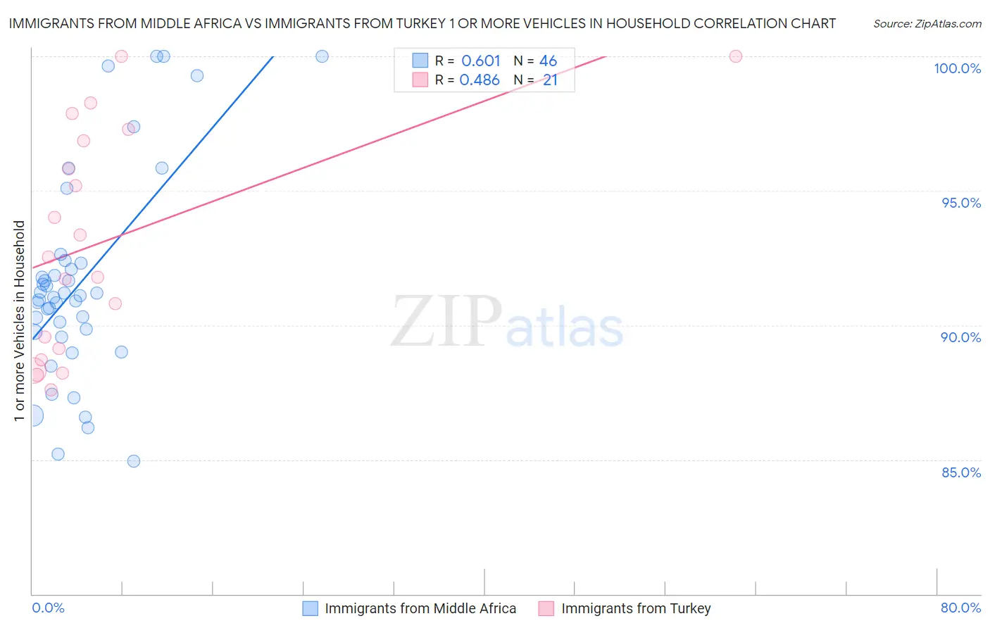 Immigrants from Middle Africa vs Immigrants from Turkey 1 or more Vehicles in Household