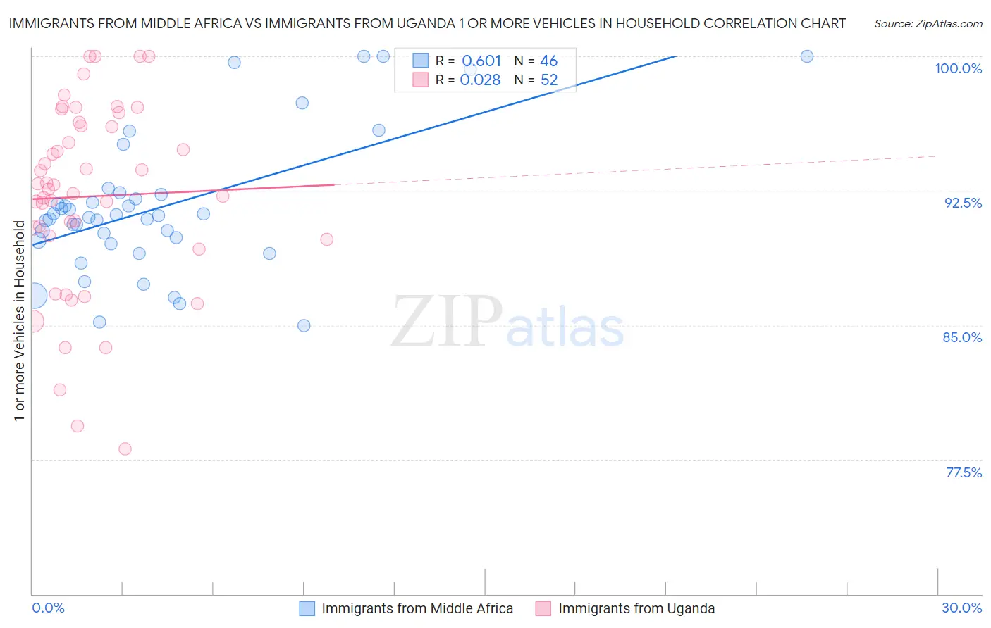 Immigrants from Middle Africa vs Immigrants from Uganda 1 or more Vehicles in Household