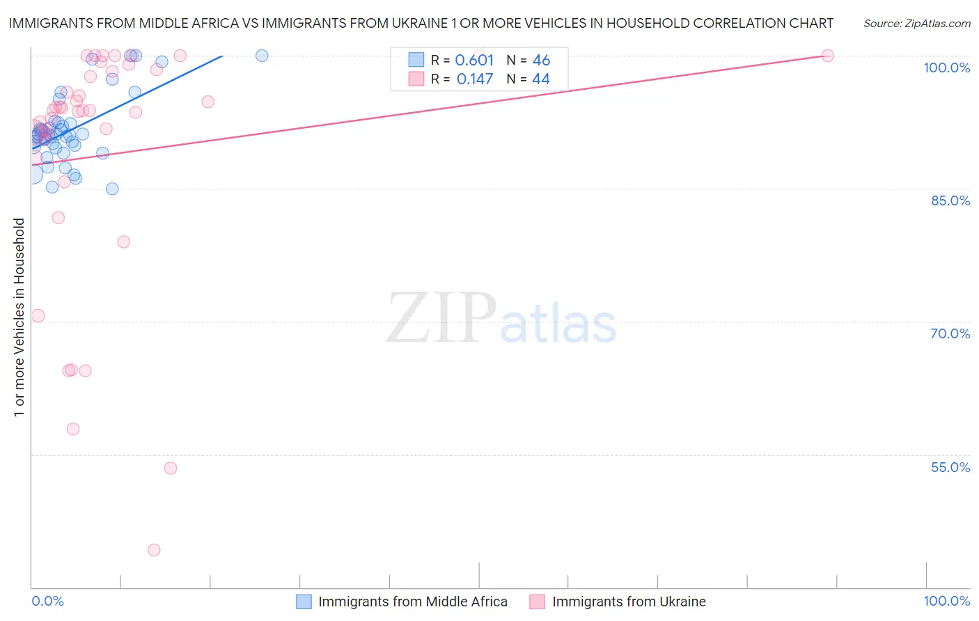 Immigrants from Middle Africa vs Immigrants from Ukraine 1 or more Vehicles in Household