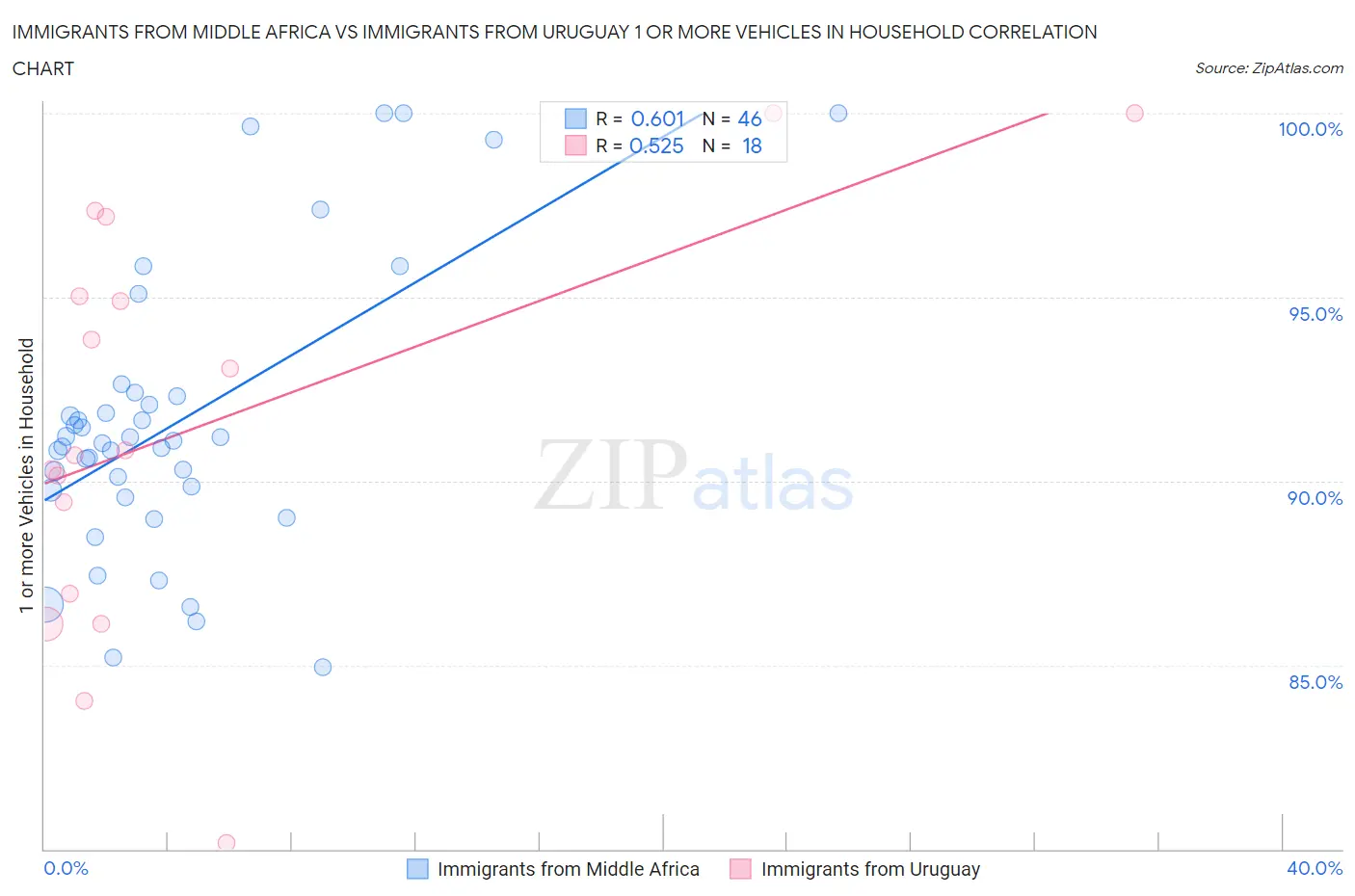 Immigrants from Middle Africa vs Immigrants from Uruguay 1 or more Vehicles in Household