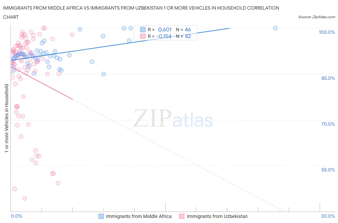 Immigrants from Middle Africa vs Immigrants from Uzbekistan 1 or more Vehicles in Household