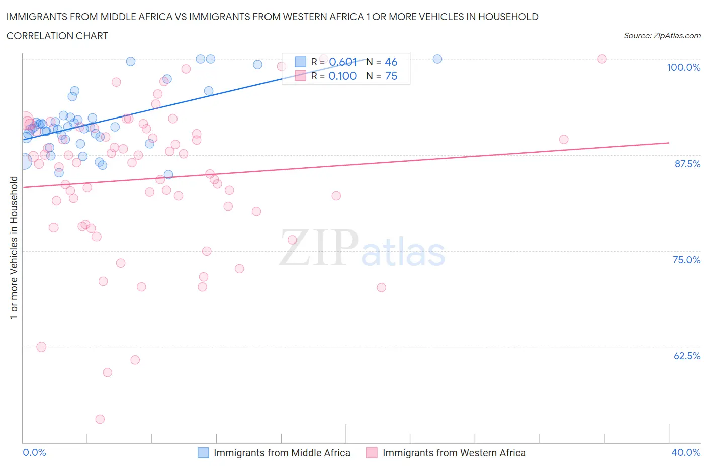 Immigrants from Middle Africa vs Immigrants from Western Africa 1 or more Vehicles in Household