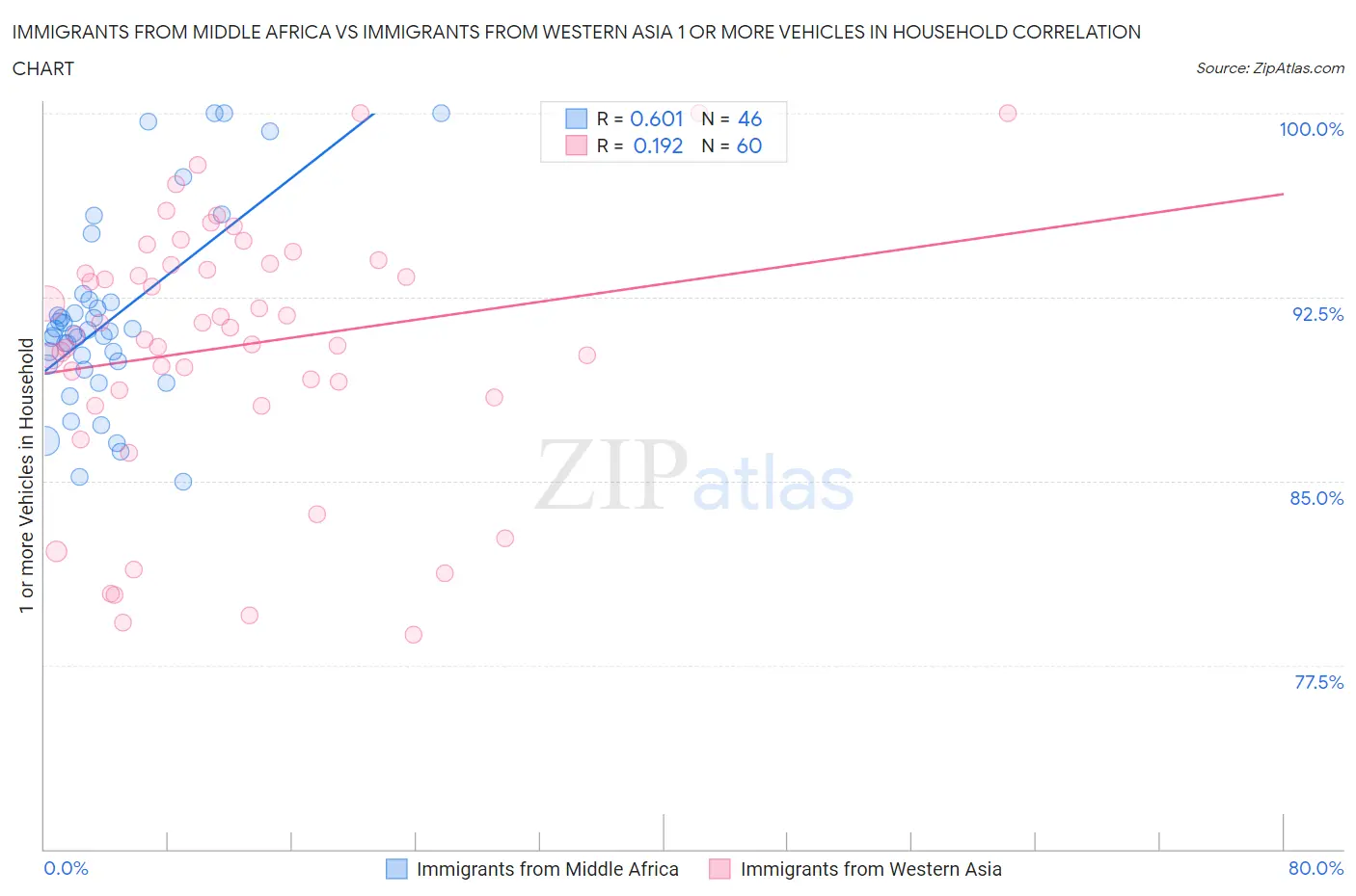 Immigrants from Middle Africa vs Immigrants from Western Asia 1 or more Vehicles in Household