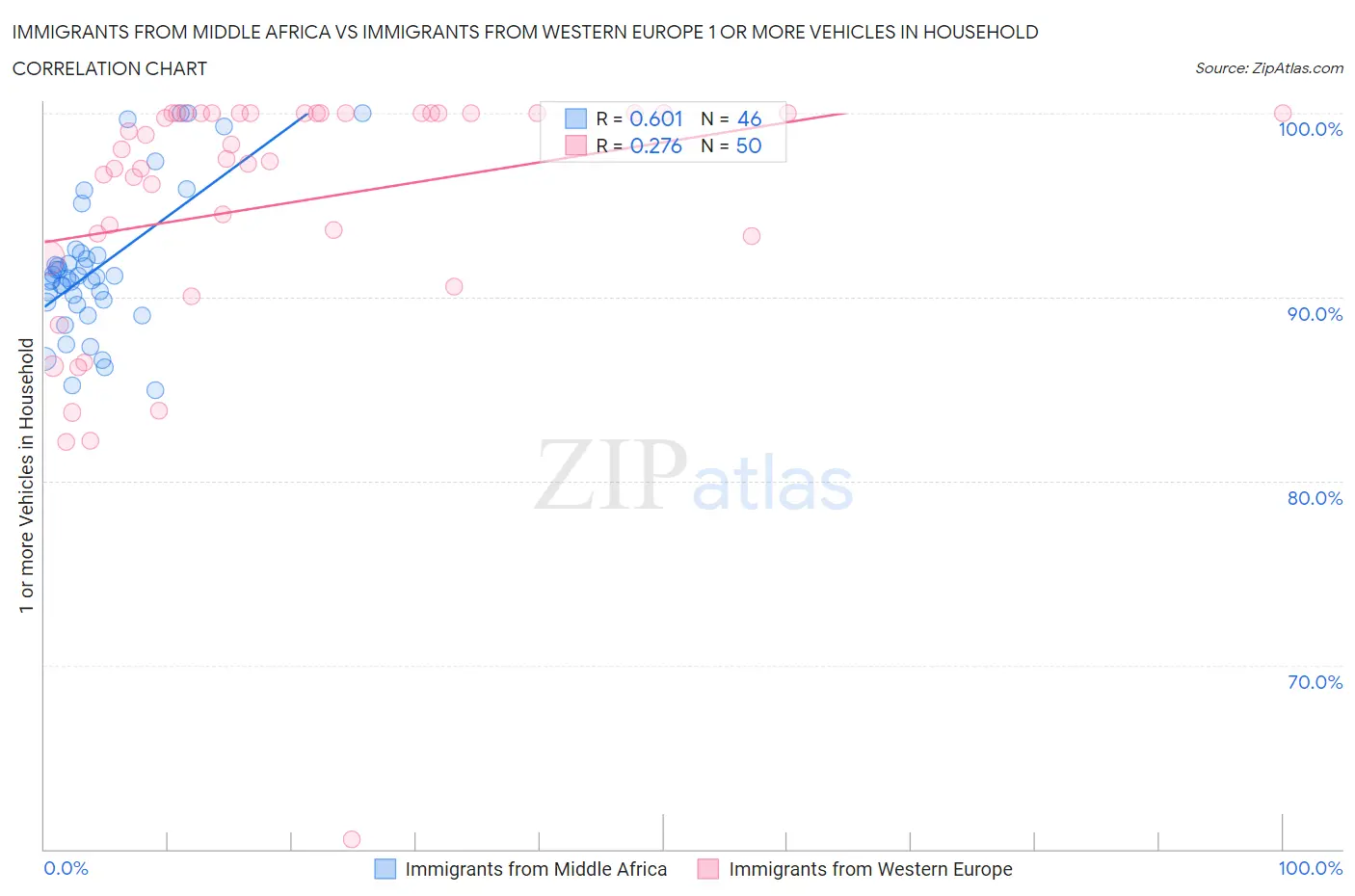 Immigrants from Middle Africa vs Immigrants from Western Europe 1 or more Vehicles in Household