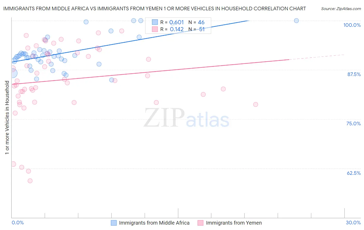 Immigrants from Middle Africa vs Immigrants from Yemen 1 or more Vehicles in Household