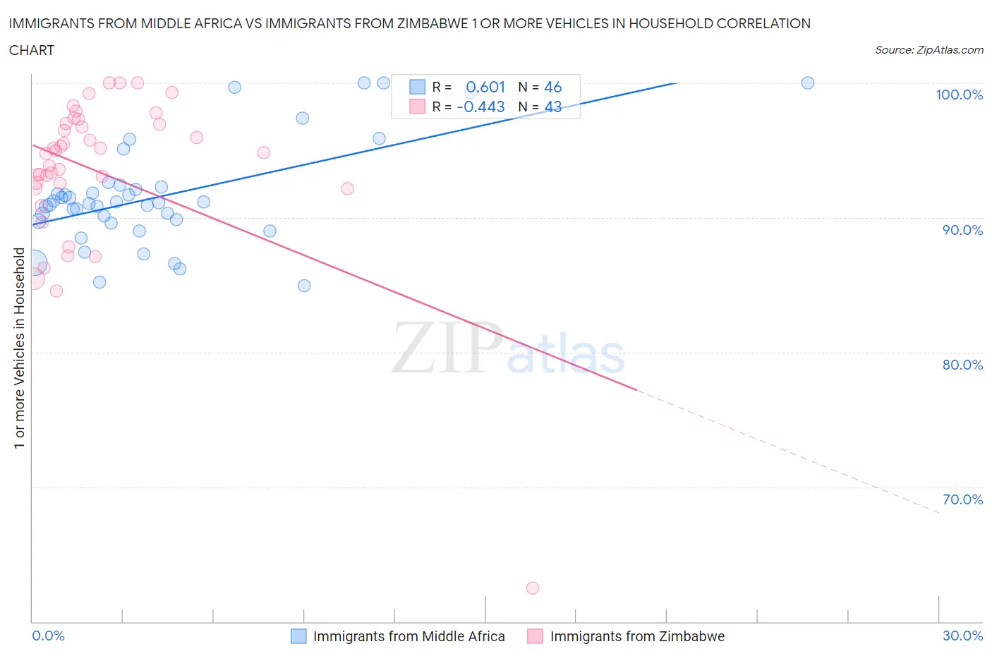 Immigrants from Middle Africa vs Immigrants from Zimbabwe 1 or more Vehicles in Household