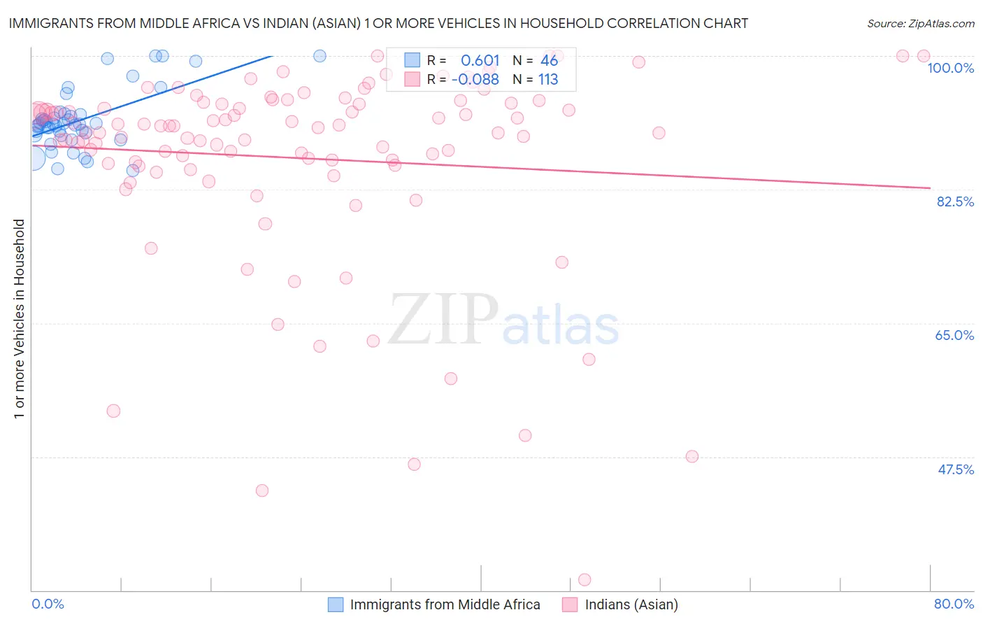 Immigrants from Middle Africa vs Indian (Asian) 1 or more Vehicles in Household