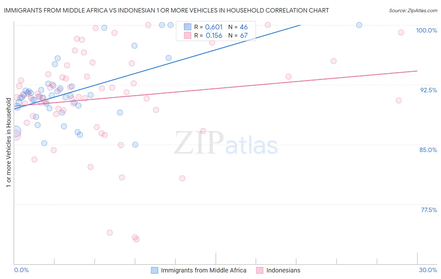 Immigrants from Middle Africa vs Indonesian 1 or more Vehicles in Household