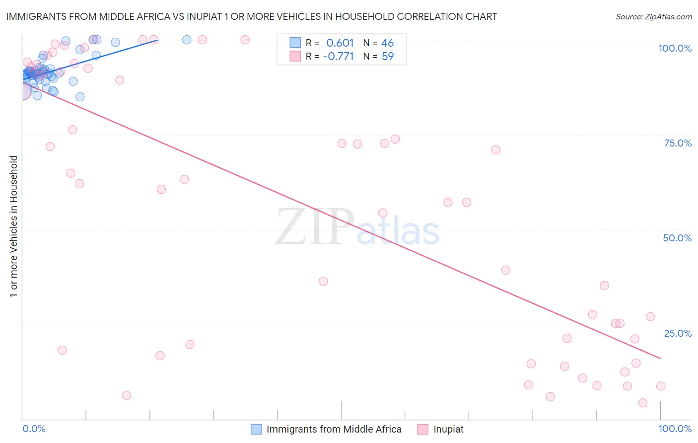 Immigrants from Middle Africa vs Inupiat 1 or more Vehicles in Household