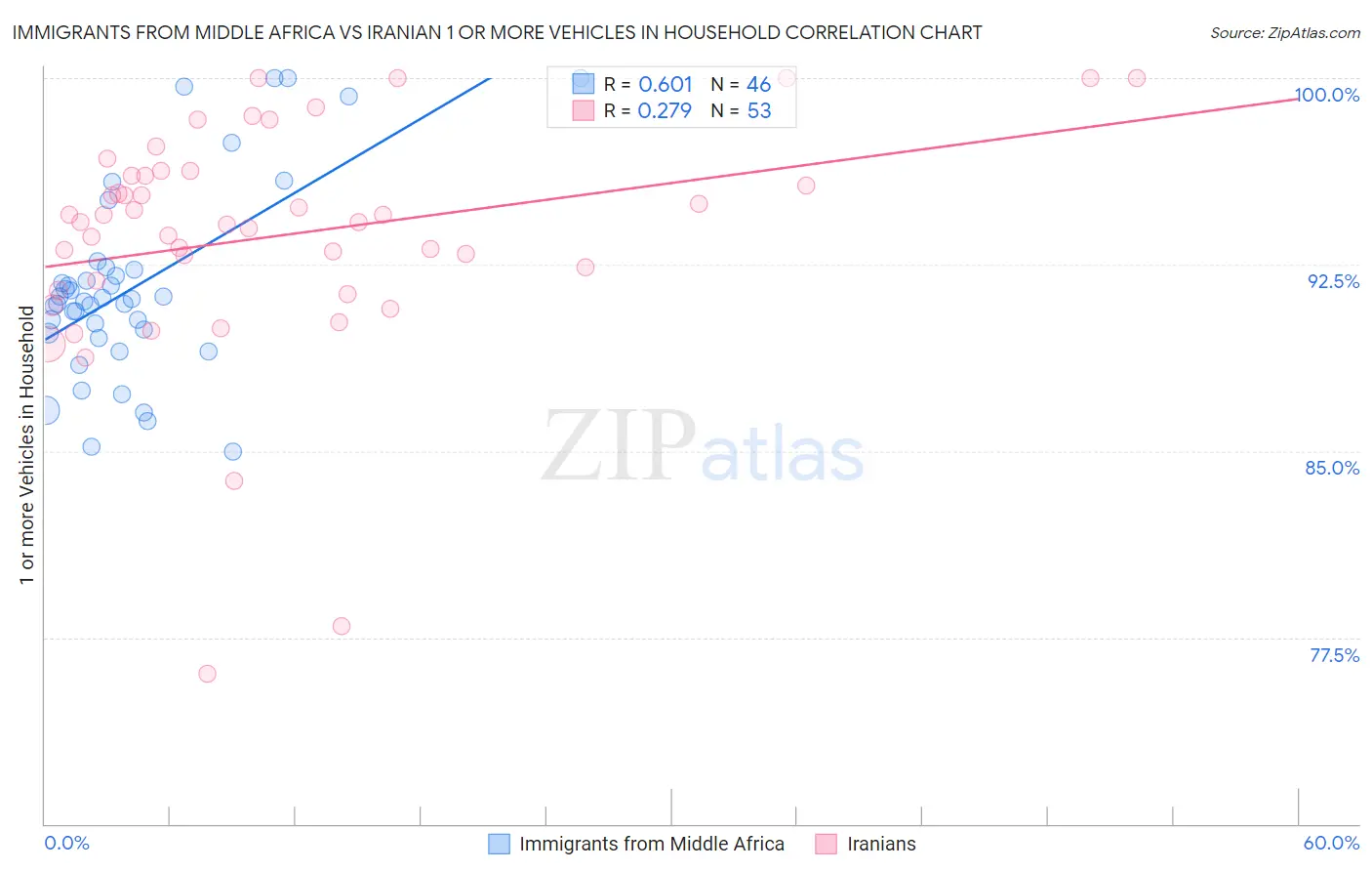 Immigrants from Middle Africa vs Iranian 1 or more Vehicles in Household