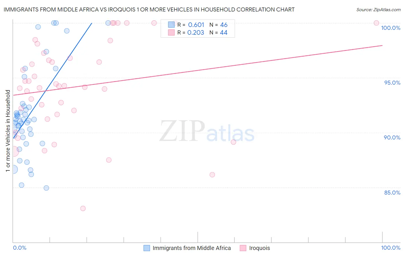 Immigrants from Middle Africa vs Iroquois 1 or more Vehicles in Household