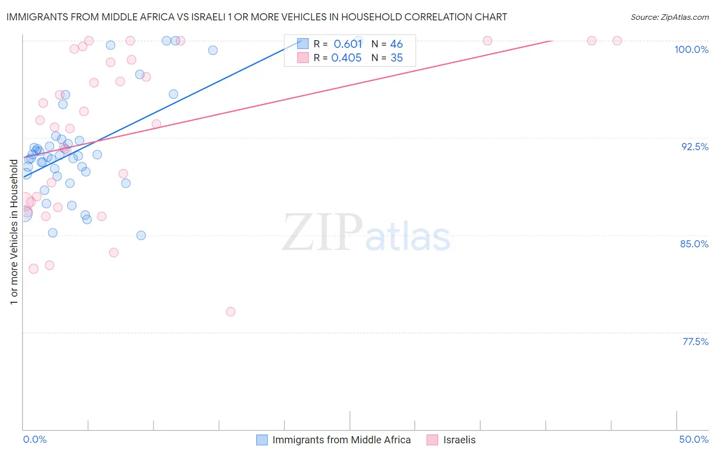 Immigrants from Middle Africa vs Israeli 1 or more Vehicles in Household
