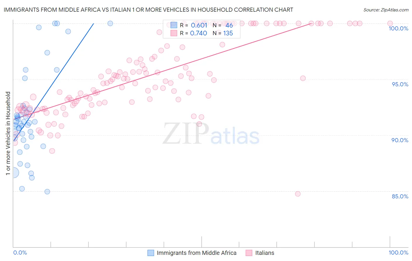 Immigrants from Middle Africa vs Italian 1 or more Vehicles in Household